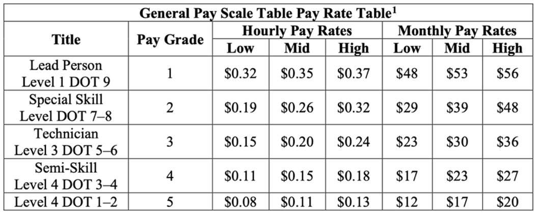 Table of CDCR's General Pay Rate Scale
